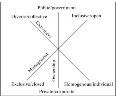 Figure 4: Dimensions of publicness as basis of Tri-axial Model   (Source: Németh &amp; Schmidt, 2011) 