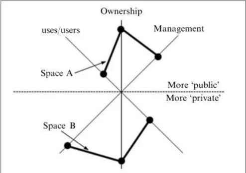 Figure 5: Hypothetical plotting of publicness of two different spaces (Space A and B) according  to Tri-axial Model (Source: Németh &amp; Schmidt, 2011) 