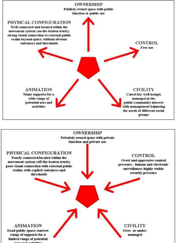 Figure 6a-6b: Characteristic attributes of ‘more public’ places and ‘less public’ places according  to Star Model of Publicness 