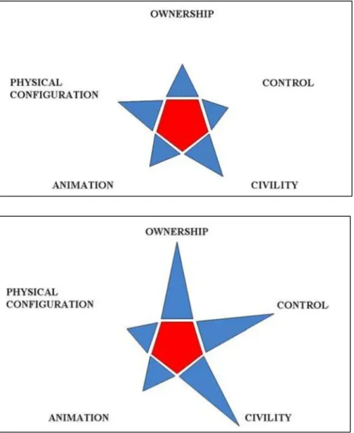 Figure 7a-7b: Hypothetical public places scoring according to Star Model of publicness; first  more highly on design criteria where second is scoring more highly on managerial criteria 