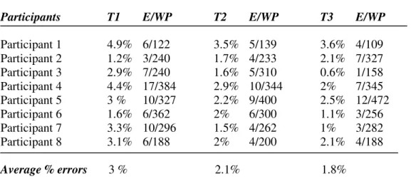 Table 7 shows the frequencies and percentages of errors for all participants  for all tasks