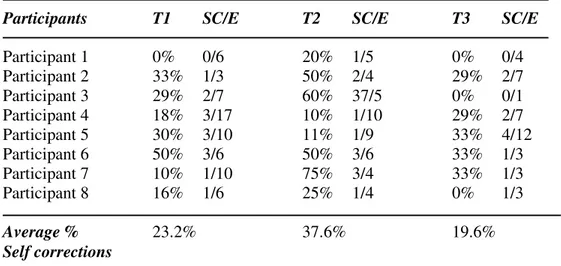 Table 8 gives the results obtained from transcriptions of the participants concerning  self-corrections of individuals in each task in terms of percentages and frequencies