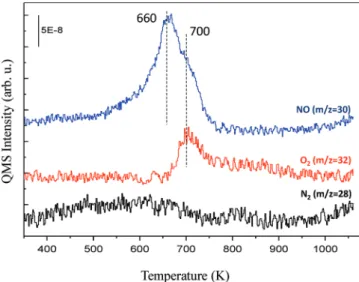 Figure 5 presents the TPD spectra acquired after 900 L (5  10 7 Torr  30 min) NO 2 exposure on a freshly prepared BaO x (10 MLE)/Pt(111) model catalyst surface at 323 K