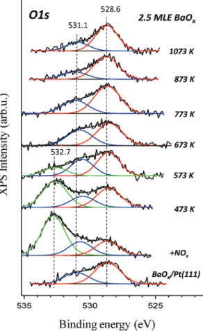 Figure 7. O1s XPS core level spectra for the BaO x (2.5 MLE)/Pt(111) surface that is exposed to 900 L (5 10 7 Torr  30 min) NO 2 at 323 K and after subsequent annealing steps in vacuum at the given temperatures.