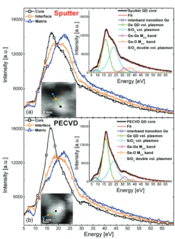 Fig. 1 shows HAADF STEM micrographs of Ge QDs obtained by sputter (a) and PECVD (b) techniques