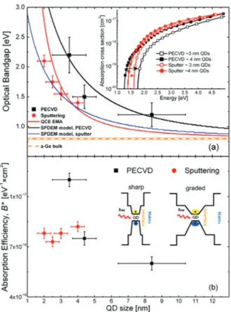 Fig. 4 Size variation of the optical bandgap (a) and absorption e ﬃciency, B* (b) of Ge QDs in SiO 2 synthesized by sputtering and PECVD techniques