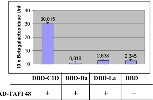 Figure 5.2: Yeast two hybrid assay.  β-galactosidase activity was measured using ONPG as a substrate to determine the specificity of the interaction between C1D and TAFI 48.