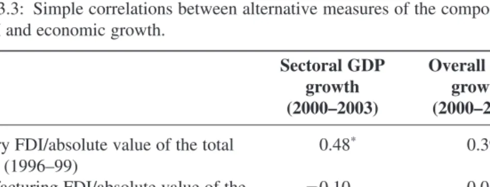Table 3.3: Simple correlations between alternative measures of the composition of FDI and economic growth.