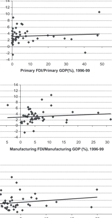 Figure 3.2: (a) Economic Growth and Primary FDI. (b) Economic Growth and Manufacturing FDI