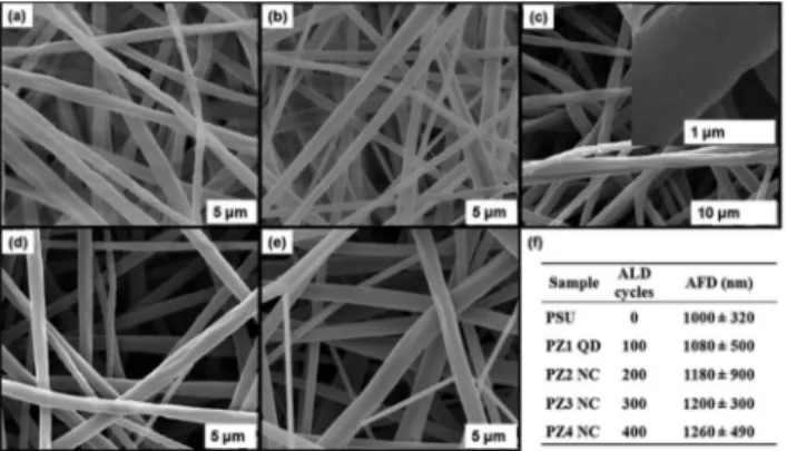 Fig. 3 TEM images of (a) PZ1 QD, (b) PZ2 NC, (c) PZ3 NC and (d) PZ4 NC; (e) high resolution images and electron di ﬀraction pattern from PZ4 NC.