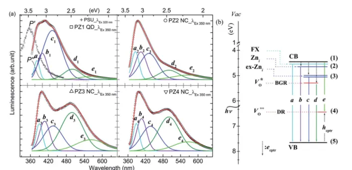 Fig. 7 (a) Luminescence spectra from electrospun ﬁbers of PSU and PZ1 QD, PZ2 NC, PZ3 NC, and PZ4 NC