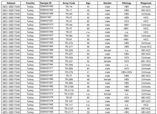 Table 3.1: Patient samples (in vivo dataset) used in this study:  The in vivo cirrhosis  and HCC dataset was deposited to GEO and publically available with accession number of GSE17548