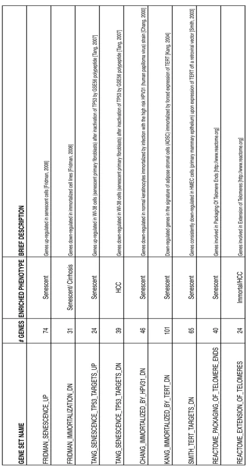Table 4.1: Significantly enriched senescence and immortality related gene sets in in vitro and in vivo datasets: 
