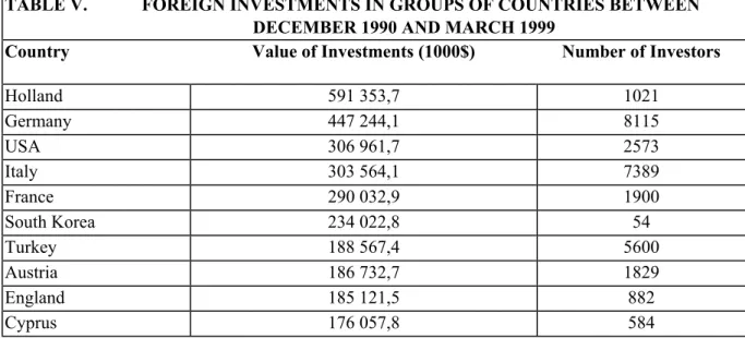 TABLE V.            FOREIGN INVESTMENTS IN GROUPS OF COUNTRIES BETWEEN                                                         DECEMBER 1990 AND MARCH 1999 