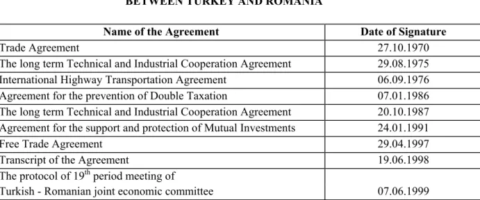 TABLE VII.                 TRADE AGREEMENTS AND PROTOCOLS SIGNED                                               BETWEEN TURKEY AND ROMANIA 