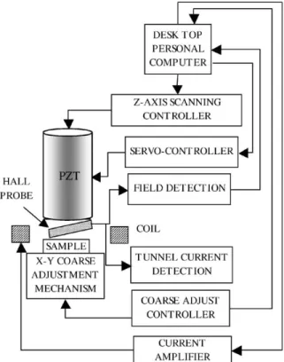 Fig. 1. Diagram illustrating the main components of the room temperature scanning HP system (RT-SHPM).