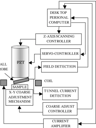 Fig. 1 shows the main components of the RT- RT-SHPM used in this study. The system was speciﬁcally designed for operation at room  tem-perature for scans up to 50 mm  50 mm