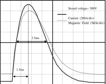 Figure 3 shows the time dependence of the pulsed cur-