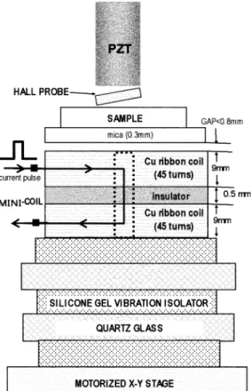 Fig. 1. Main components of RT-SHPM with an integrated 40-mm-diameter minicoil for applying large pulsed magnetic bias fields perpendicular to sample surfaces
