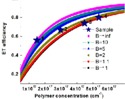 Figure 2. Calculated ET efficiencies based on the analytical model using measured ET efficiencies and different B values