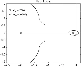 FIGURE 11.24 The root locus with respect to o o .