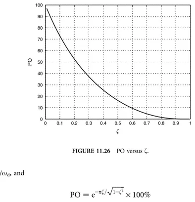 Figure 11.26 shows PO versus z. The settling time is deﬁned to be the smallest time instant t s , after which the response y(t) remains within 2% of its ﬁnal value, i.e.,