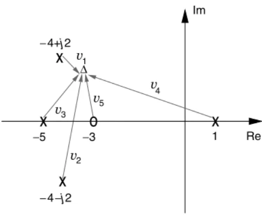 FIGURE 11.28 Angle of departure from –4 þ j2.