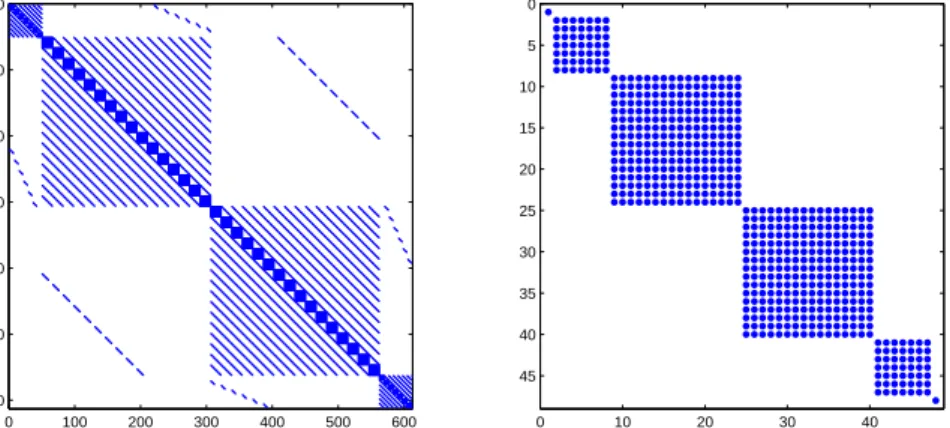Figure 3.4: Sparseness of the superblock and the left enlarged block respectively.