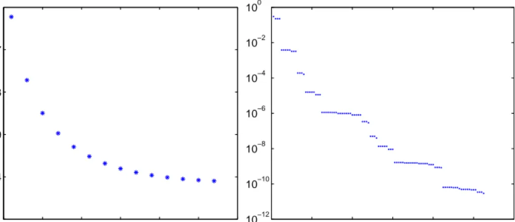 Figure 3.5: Energy per site as a function of system size is on the left for spin-1 system with open boundary conditions