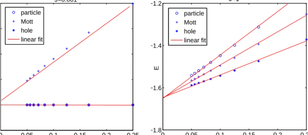 Figure 3.7: Ground state energies versus inverse system size of Bose Hubbard model for Mott state and particle-hole defect states for two different values of hopping parameter,J = 0.001 (on left) and J = 1 (on right)