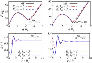 FIG. 6. Top panels: Comparison between the mean-filed (solid black) and HNC-EL /0 excitation spectrum E(q) [in units of