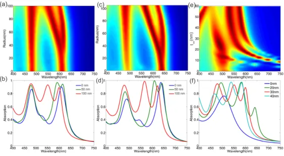 Fig. 3. Absorption spectra for varying curvature radius for W = 200nm (a), (b) and W = 210nm  (c), (d) with t ox  = 30nm
