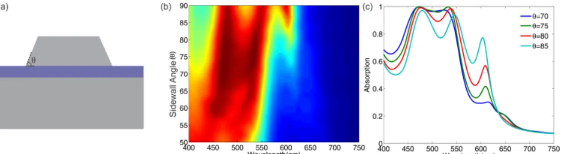 Fig. 5. Cross section of the simulated structure (a). Absorption spectra for varying sidewall  angle for W = 200nm, R = 100nm (b), (c)