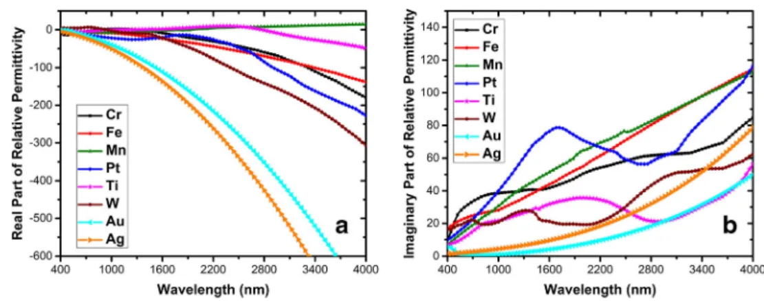 Fig. 10 a) Real and b imaginary parts of the relative permittivity for Cr, Fe, Mn, Pt, Ti, W, Au, and Ag