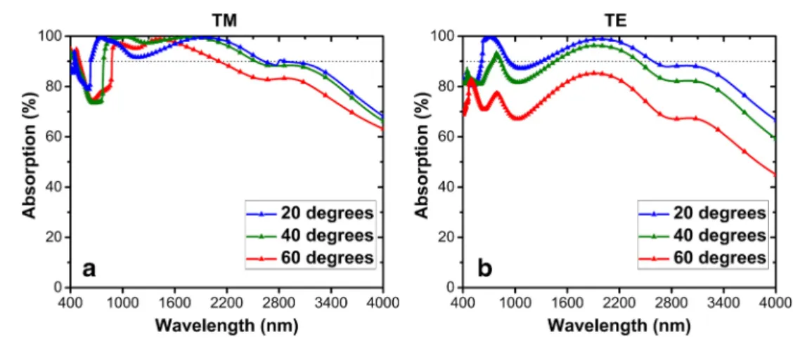 Fig. 11a –f show the color plots of the absorption versus wave- wave-length for the continuously varying values of p, h, r, t Mn , d i , and d Mn , respectively, while keeping all the other parameters constant and equal to the ones of the optimized structu