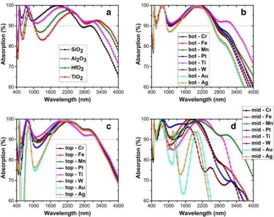 Fig. 3 Absorption spectra of the structure at different values of the radius of nanodisks (r), while period (p) is taken as a 440, b 460, c 480, d 500, e 520, and f 540 nm