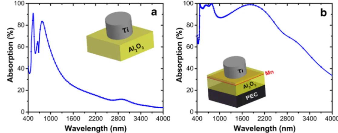 Fig. 8 a Absorption spectrum of the periodic array of Ti nanodisks on the Al 2 O 3 substrate, with p = 480, h = 180, r = 140, d i = 165 nm