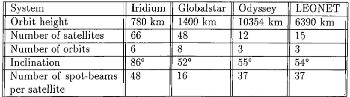 Table  1.1:  System  parameters of several  proposed  LEO/MEO  systems