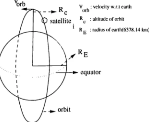 Figure  2.1:  A  polar  circular orbit