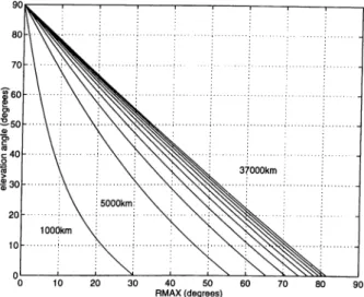 Figure  2.4:  Elevation  angle  versus  R m a x   for  different  altitudes