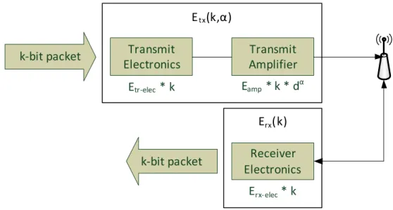 Figure 2.1: First order radio model