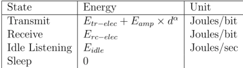 Table 2.1: Energy expenditure of wireless communication unit