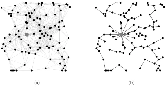 Figure 2.2: A sample network of size 100 nodes (a) and a routing tree for this sample network (b)