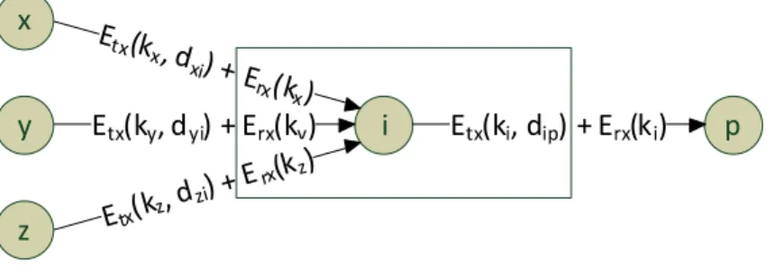 Figure 2.4: Load of a sensor node on a routing tree.