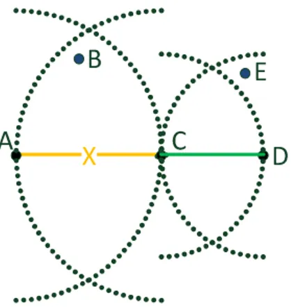 Figure 3.1 shows computation of RNG edges for a sample partial network. In this network, the edge between node A and node C is not included in RNG since there exists node B that is closer to both A and C