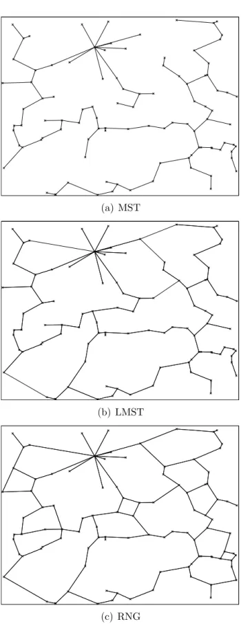 Figure 3.3: Comparison of different topologies.