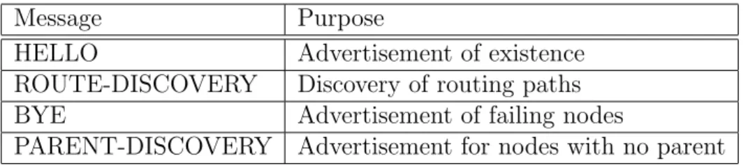 Table 5.1: Summary of the messages used in PEDAP