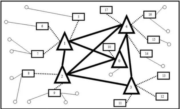Fig. 1. Representation of a Multimodal Hierarchical Hub Network Instance. 