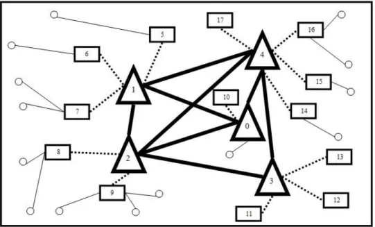 Figure 2.4: Representation of a Multimodal Hierarchical Network 