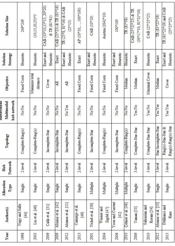 Table 3.1: Hub Network Design Literature 